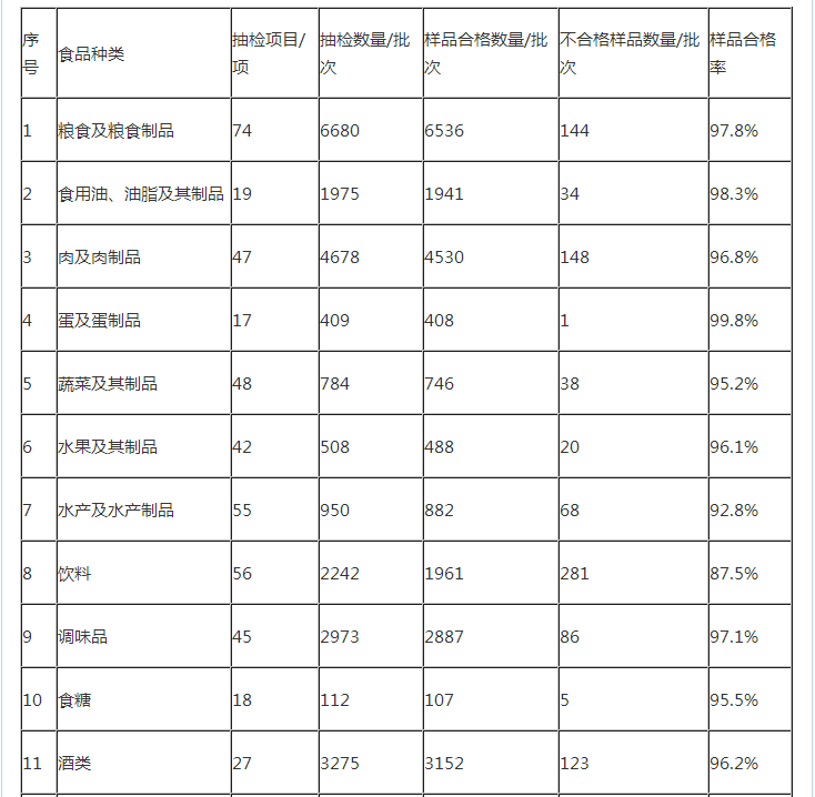 食品药品监管总局发布2015年上半年食品安全监督抽检情况