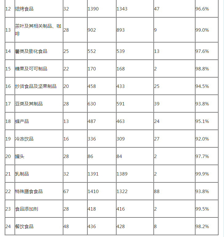 食品药品监管总局发布2015年上半年食品安全监督抽检情况