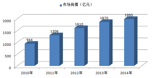 2016年中国餐饮行业未来发展趋势探讨【图】